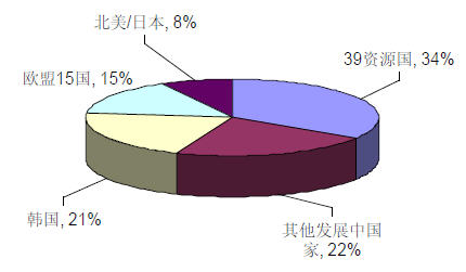 出口重点国别及行业贸易政策动态