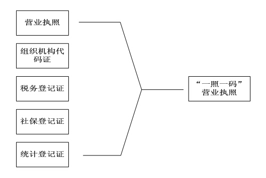 国务院出“五证合一”新举措，究竟是怎样的？